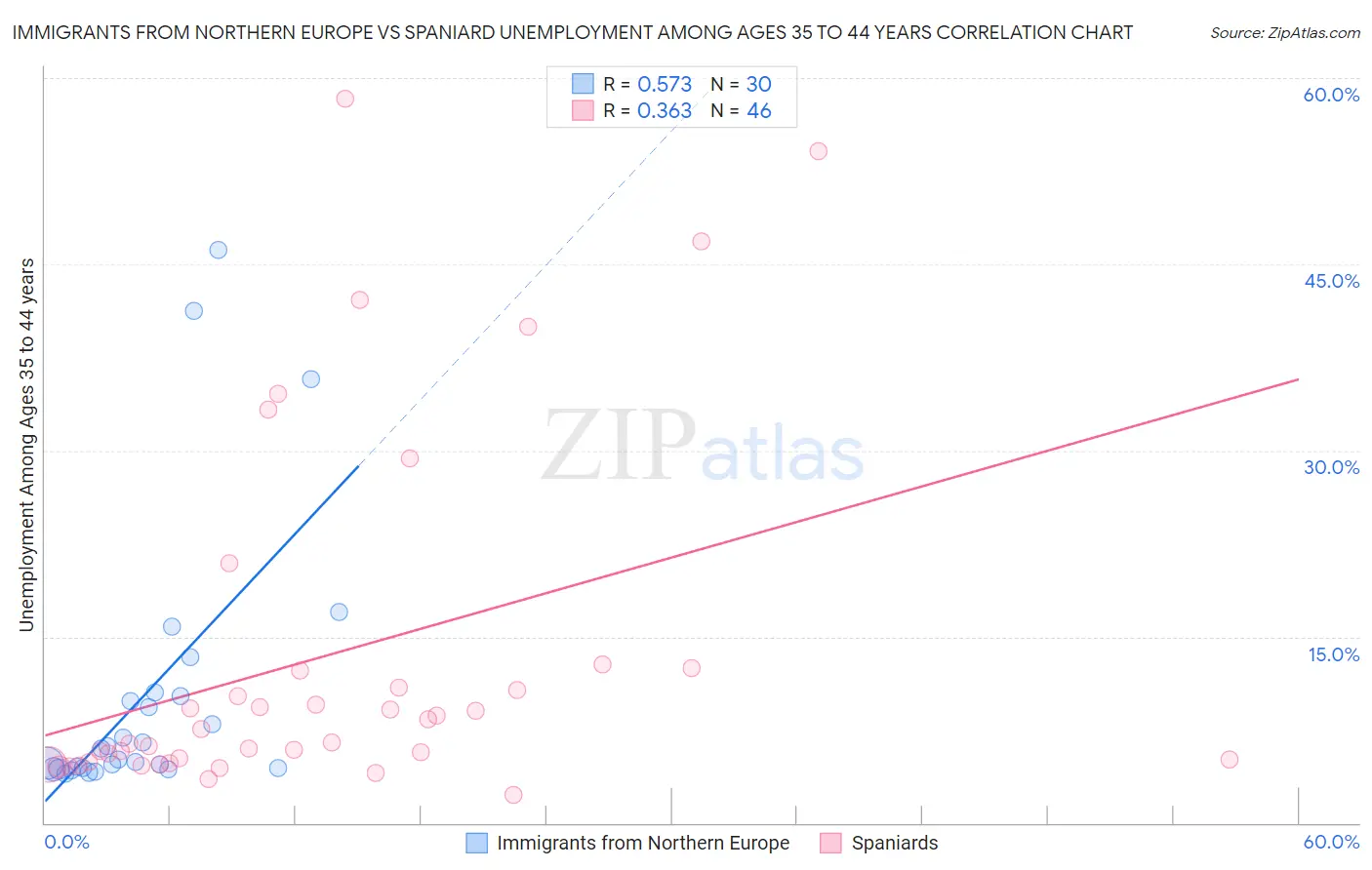 Immigrants from Northern Europe vs Spaniard Unemployment Among Ages 35 to 44 years