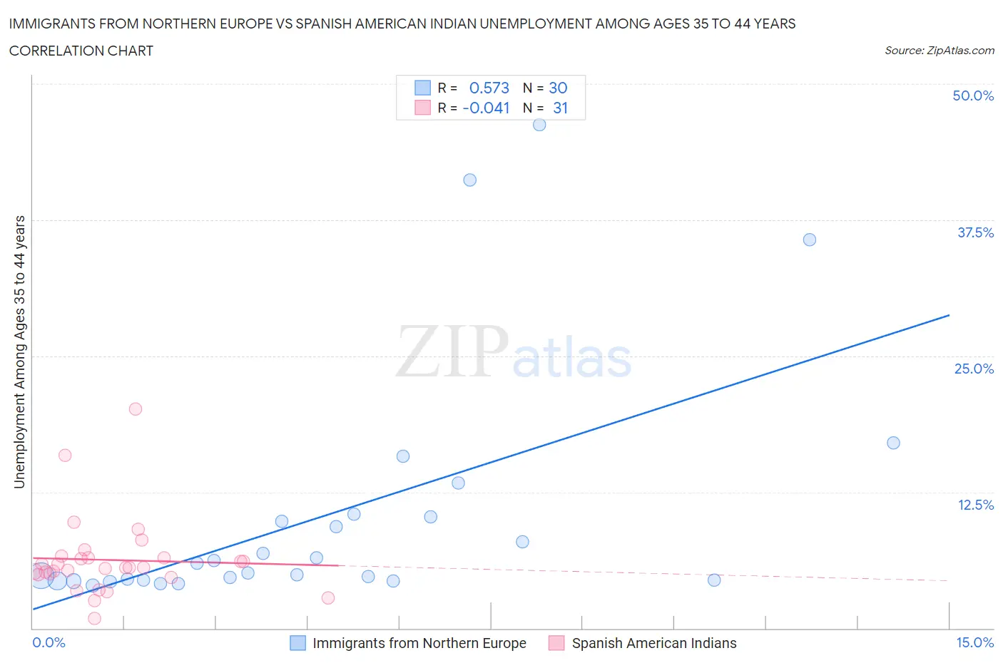 Immigrants from Northern Europe vs Spanish American Indian Unemployment Among Ages 35 to 44 years