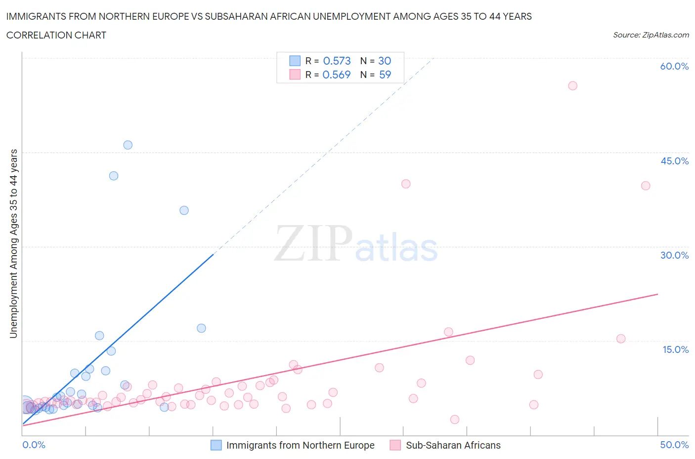 Immigrants from Northern Europe vs Subsaharan African Unemployment Among Ages 35 to 44 years