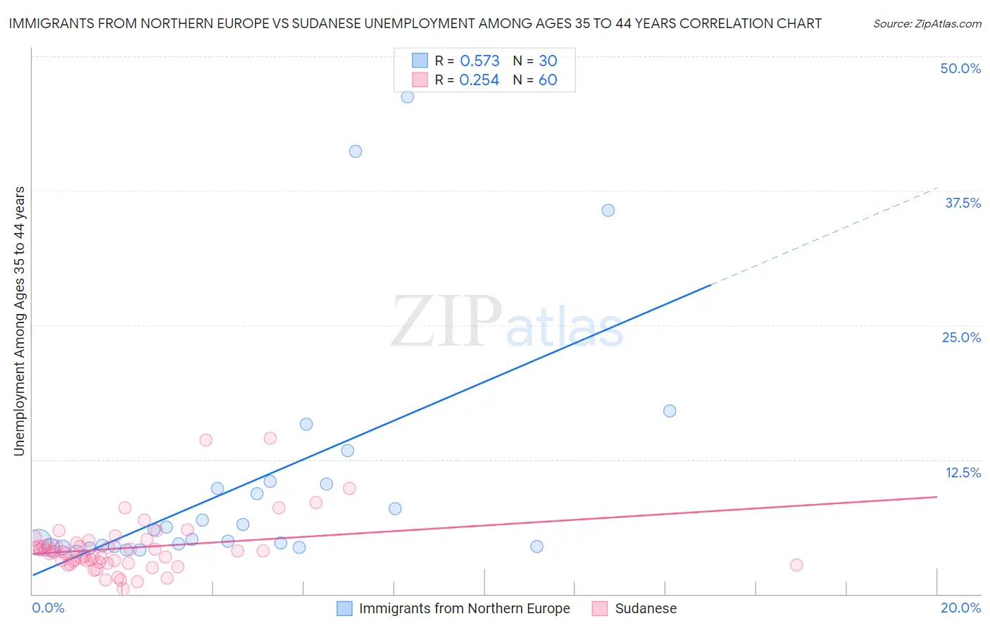 Immigrants from Northern Europe vs Sudanese Unemployment Among Ages 35 to 44 years