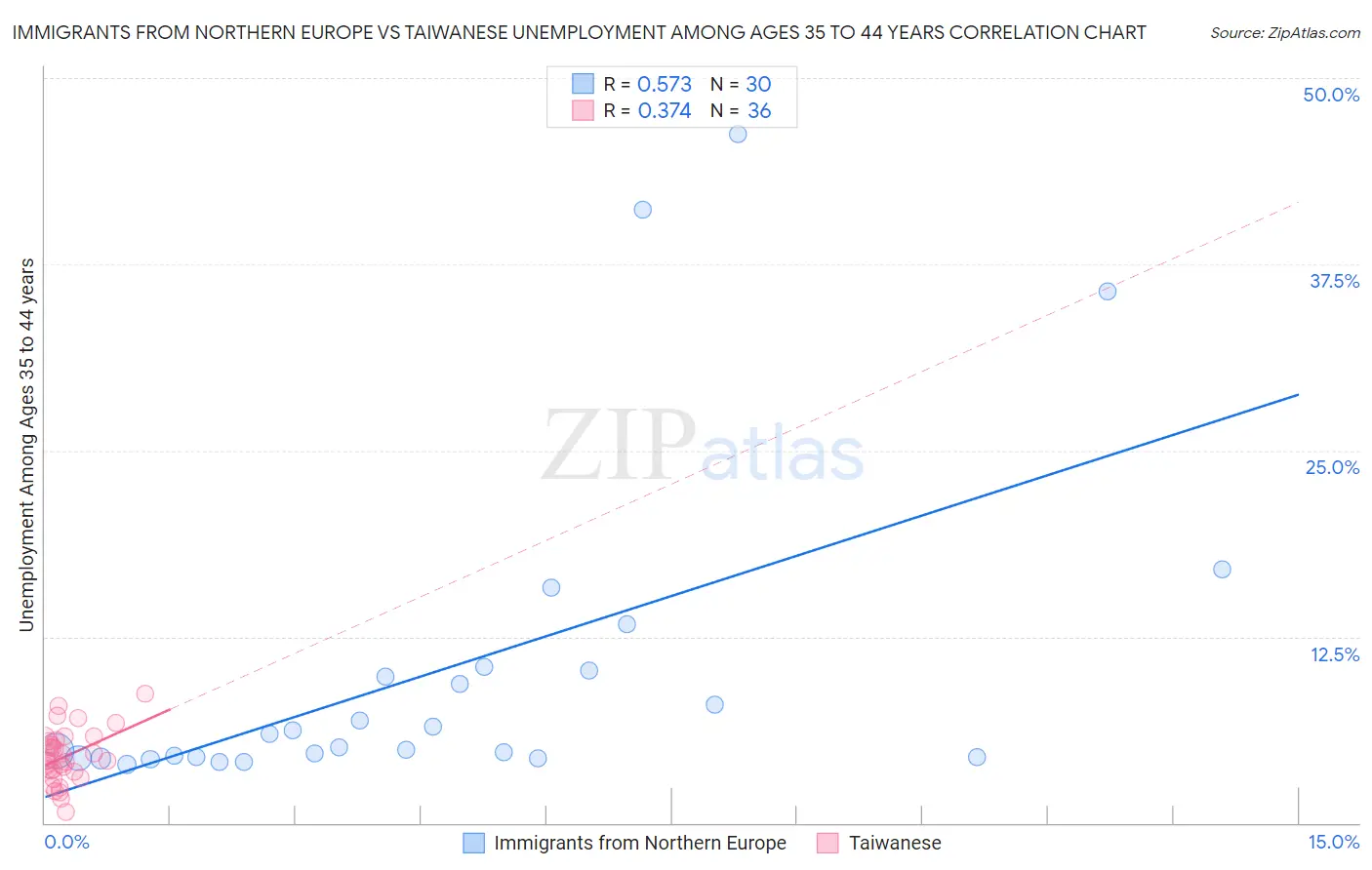 Immigrants from Northern Europe vs Taiwanese Unemployment Among Ages 35 to 44 years