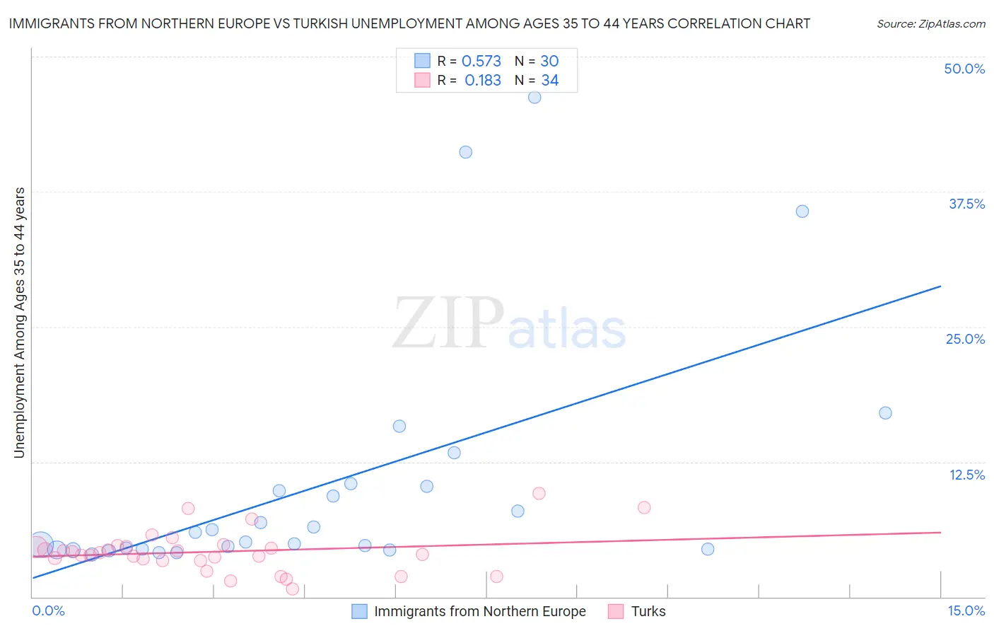 Immigrants from Northern Europe vs Turkish Unemployment Among Ages 35 to 44 years