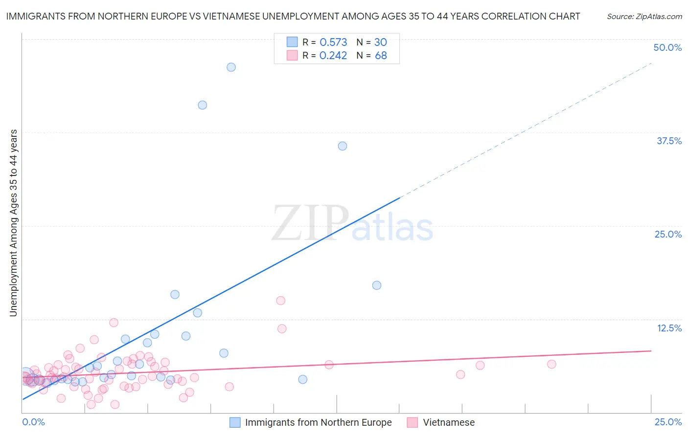 Immigrants from Northern Europe vs Vietnamese Unemployment Among Ages 35 to 44 years