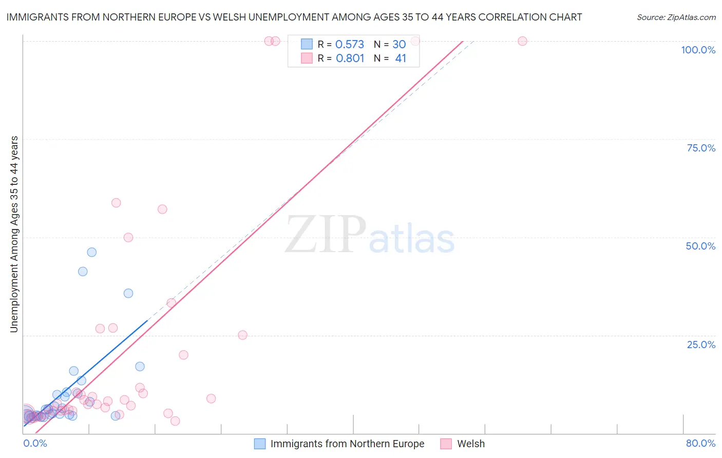 Immigrants from Northern Europe vs Welsh Unemployment Among Ages 35 to 44 years