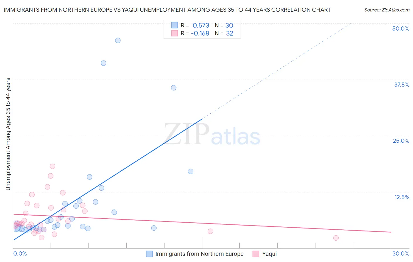 Immigrants from Northern Europe vs Yaqui Unemployment Among Ages 35 to 44 years