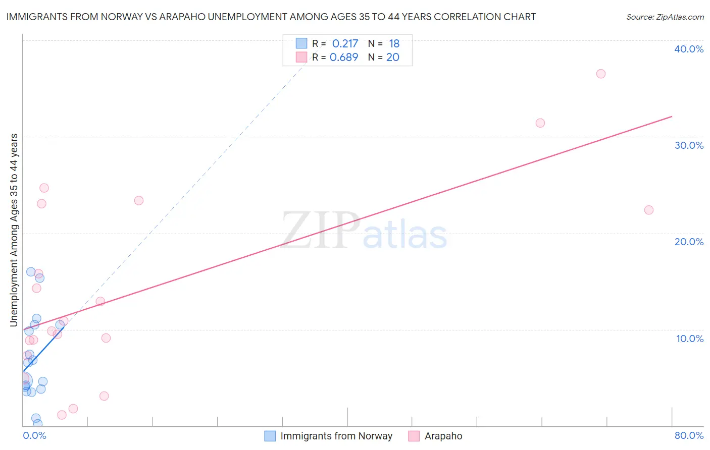 Immigrants from Norway vs Arapaho Unemployment Among Ages 35 to 44 years