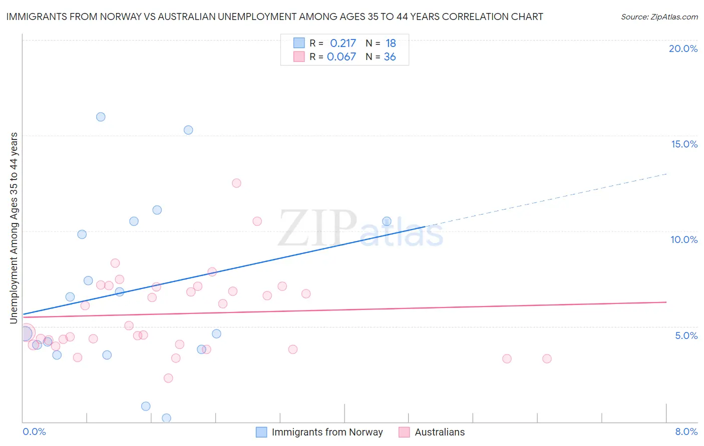 Immigrants from Norway vs Australian Unemployment Among Ages 35 to 44 years