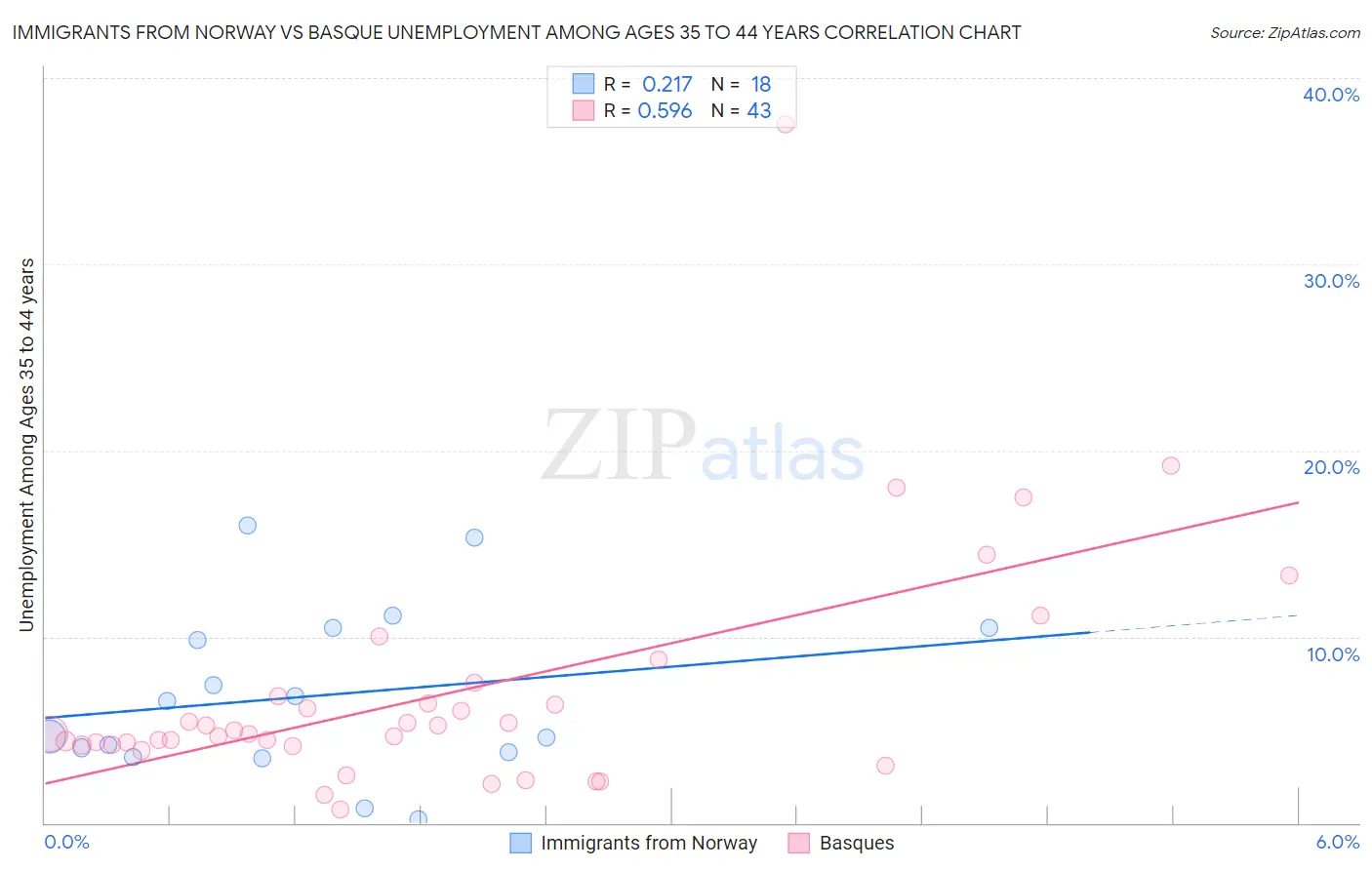 Immigrants from Norway vs Basque Unemployment Among Ages 35 to 44 years
