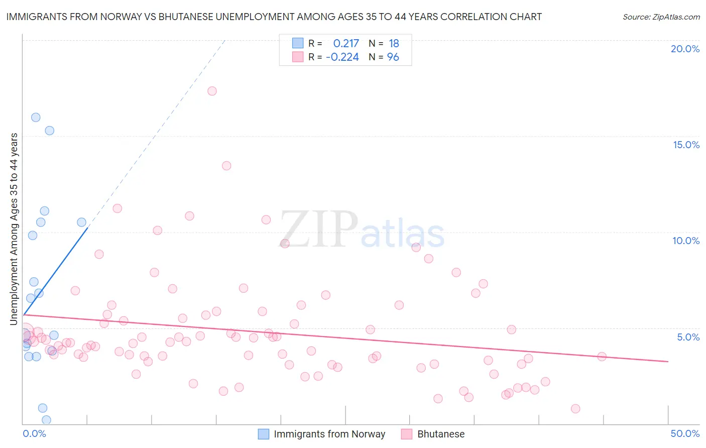 Immigrants from Norway vs Bhutanese Unemployment Among Ages 35 to 44 years