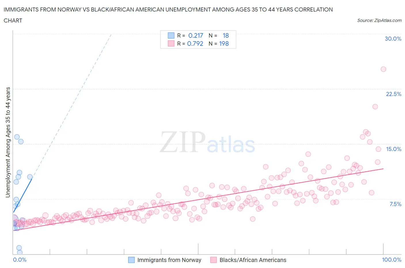 Immigrants from Norway vs Black/African American Unemployment Among Ages 35 to 44 years