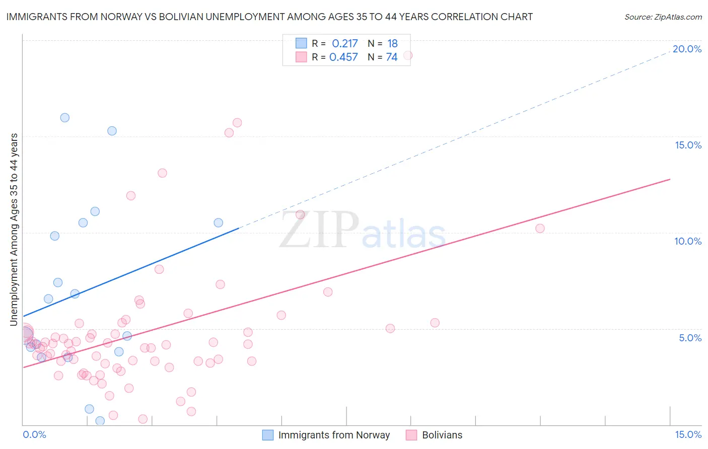 Immigrants from Norway vs Bolivian Unemployment Among Ages 35 to 44 years