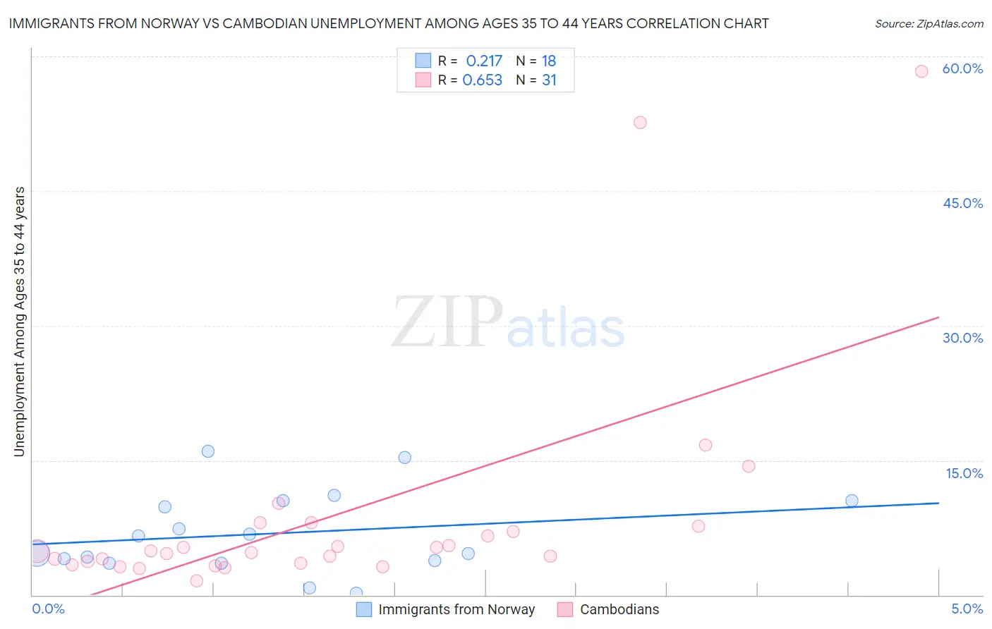 Immigrants from Norway vs Cambodian Unemployment Among Ages 35 to 44 years