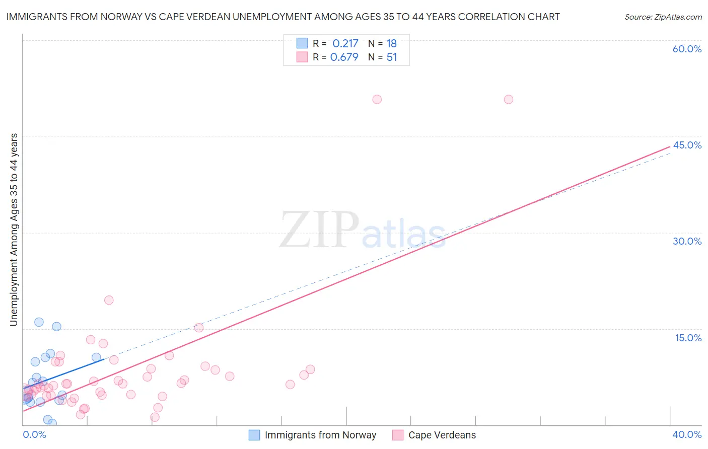 Immigrants from Norway vs Cape Verdean Unemployment Among Ages 35 to 44 years