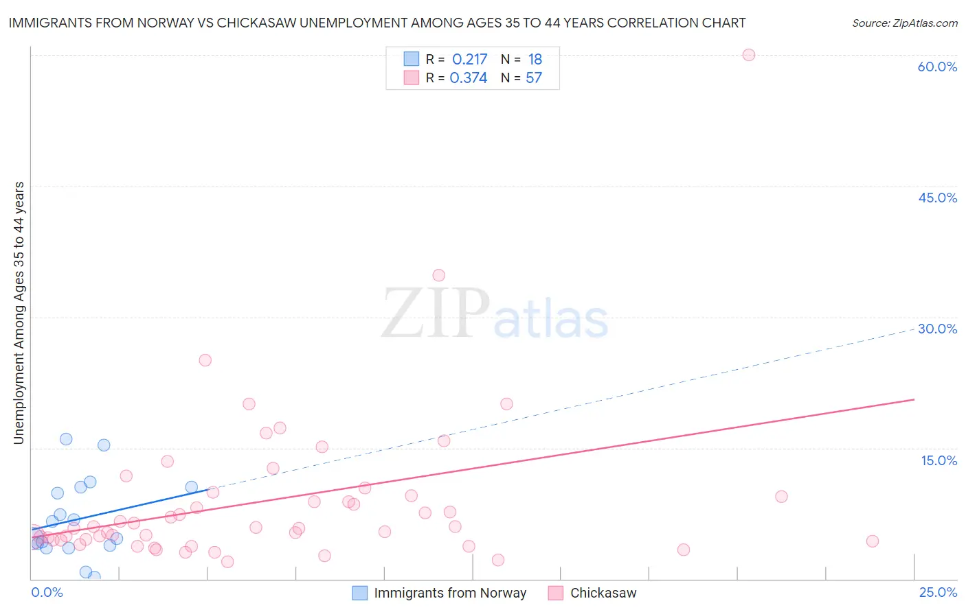 Immigrants from Norway vs Chickasaw Unemployment Among Ages 35 to 44 years