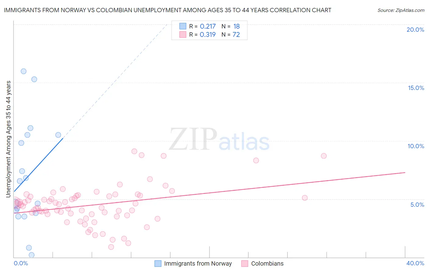 Immigrants from Norway vs Colombian Unemployment Among Ages 35 to 44 years