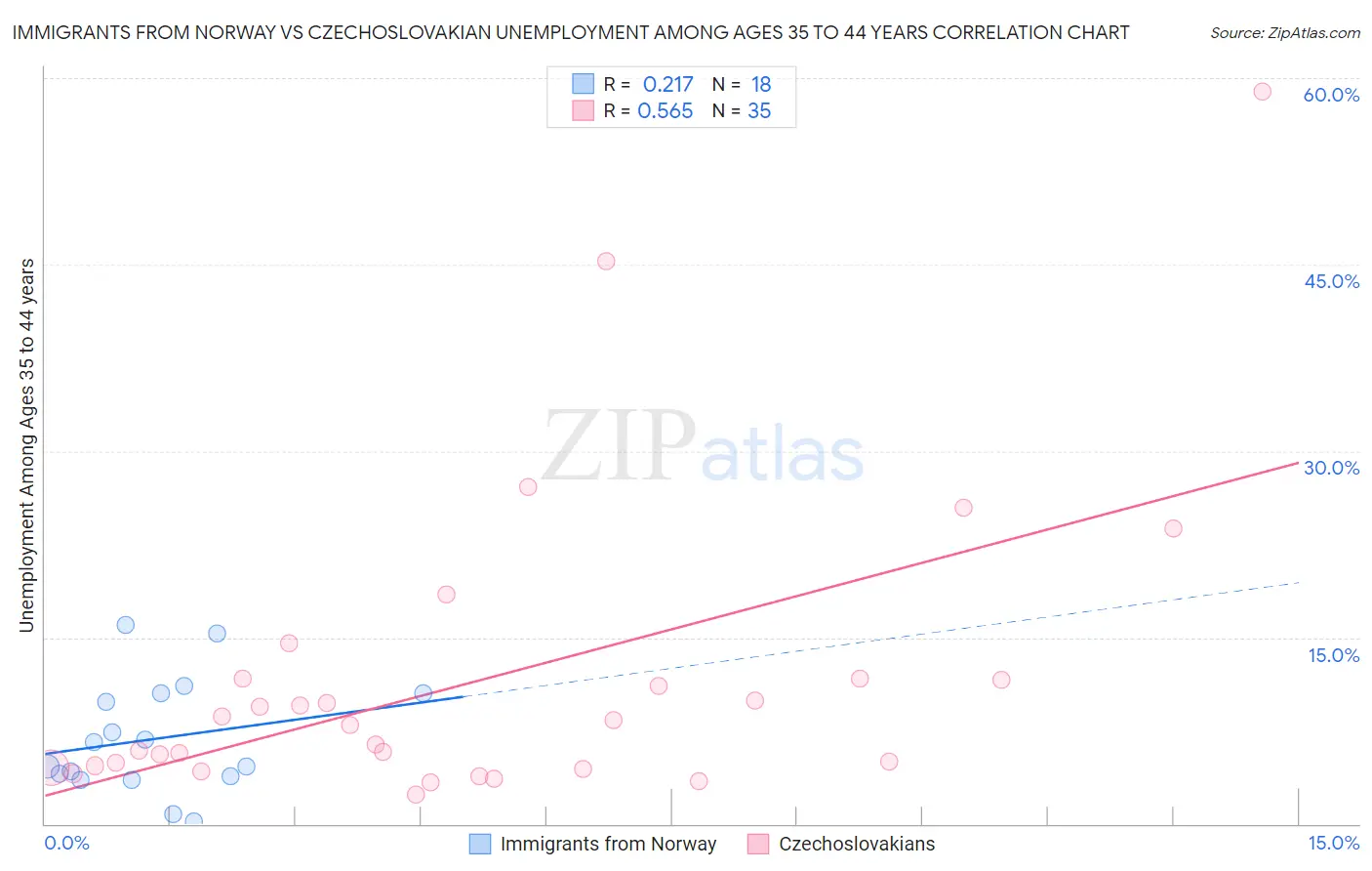 Immigrants from Norway vs Czechoslovakian Unemployment Among Ages 35 to 44 years