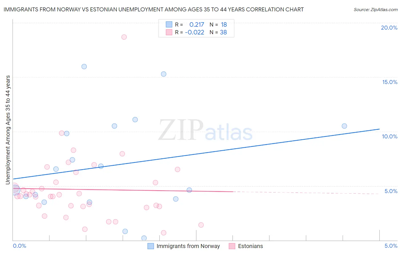 Immigrants from Norway vs Estonian Unemployment Among Ages 35 to 44 years