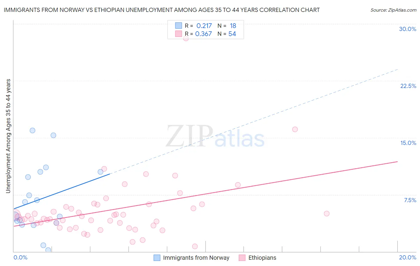 Immigrants from Norway vs Ethiopian Unemployment Among Ages 35 to 44 years