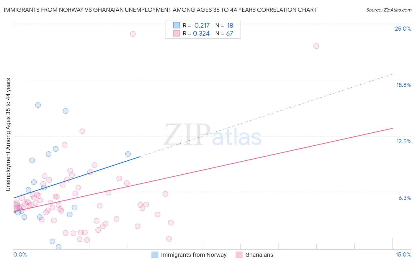Immigrants from Norway vs Ghanaian Unemployment Among Ages 35 to 44 years