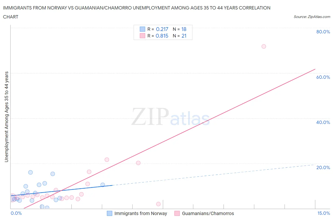 Immigrants from Norway vs Guamanian/Chamorro Unemployment Among Ages 35 to 44 years