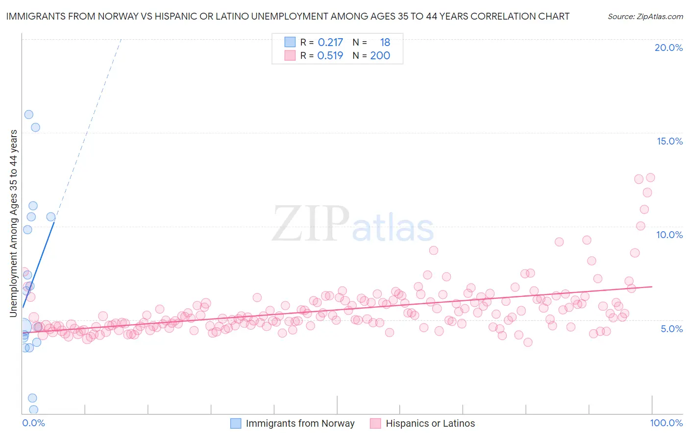 Immigrants from Norway vs Hispanic or Latino Unemployment Among Ages 35 to 44 years