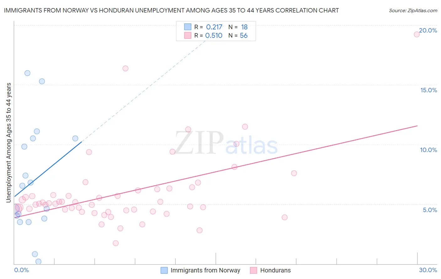 Immigrants from Norway vs Honduran Unemployment Among Ages 35 to 44 years