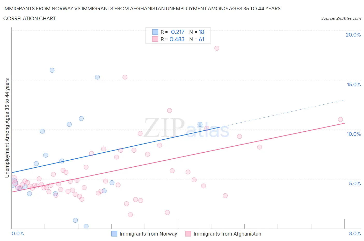 Immigrants from Norway vs Immigrants from Afghanistan Unemployment Among Ages 35 to 44 years