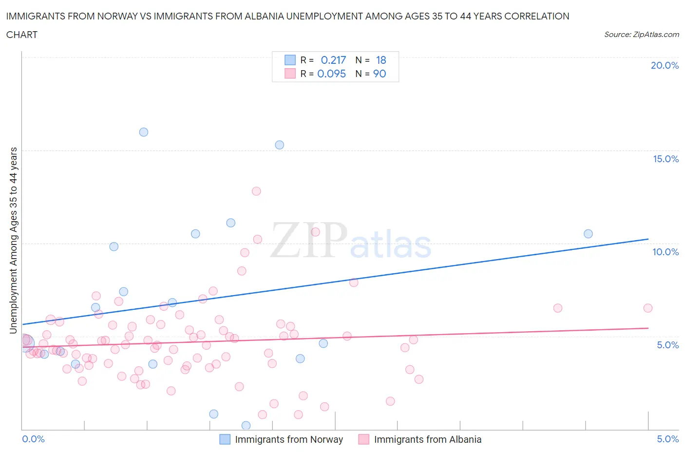 Immigrants from Norway vs Immigrants from Albania Unemployment Among Ages 35 to 44 years