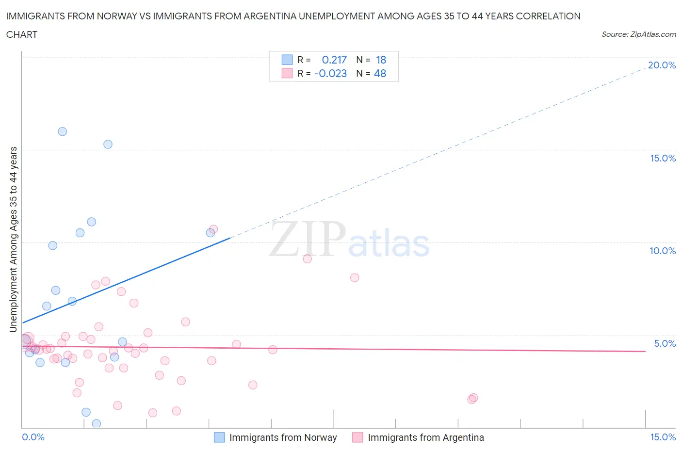 Immigrants from Norway vs Immigrants from Argentina Unemployment Among Ages 35 to 44 years