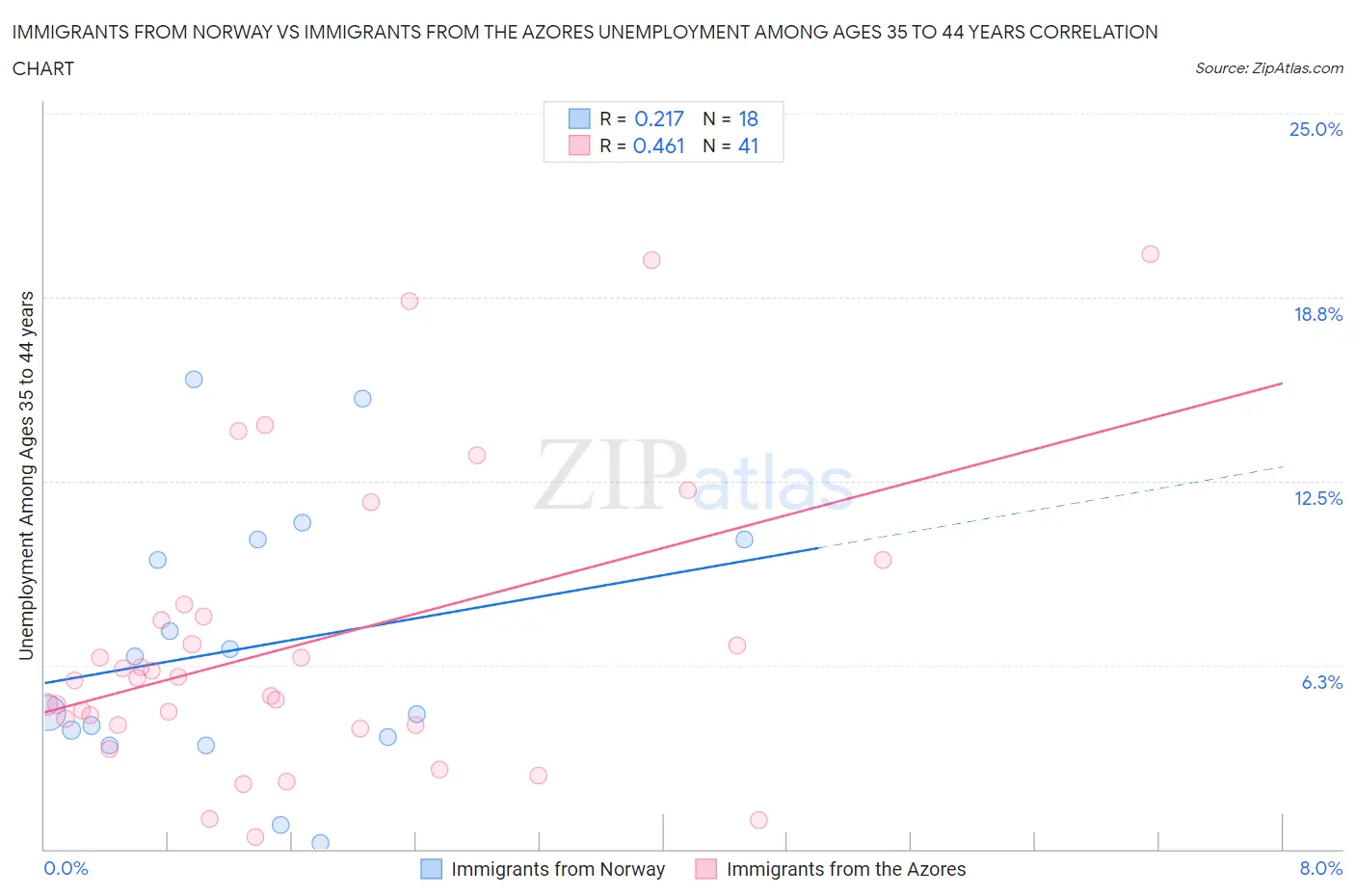 Immigrants from Norway vs Immigrants from the Azores Unemployment Among Ages 35 to 44 years