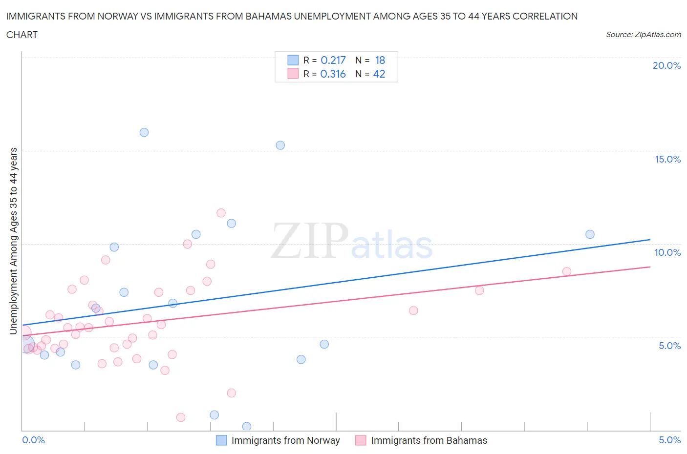 Immigrants from Norway vs Immigrants from Bahamas Unemployment Among Ages 35 to 44 years