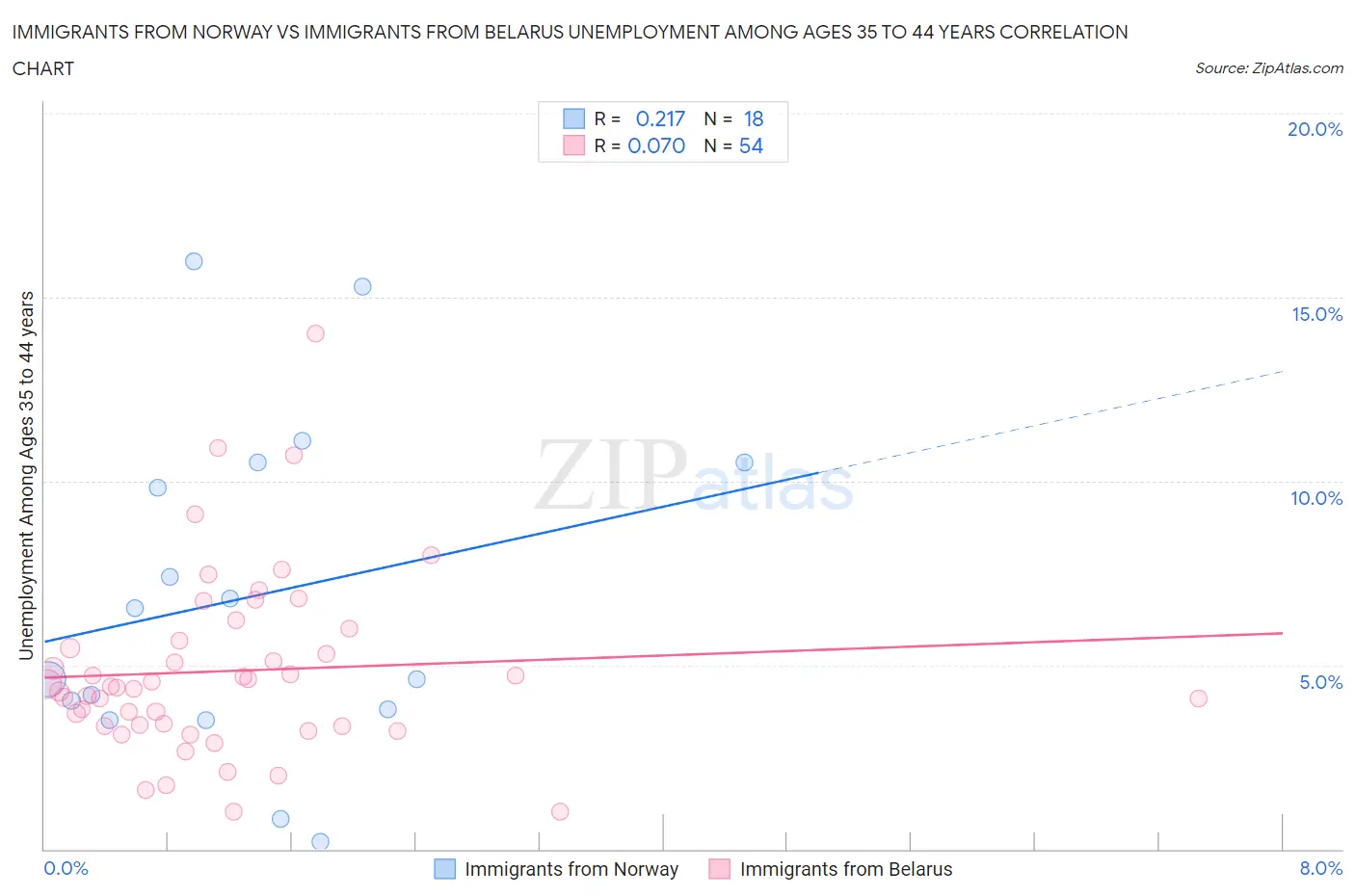 Immigrants from Norway vs Immigrants from Belarus Unemployment Among Ages 35 to 44 years