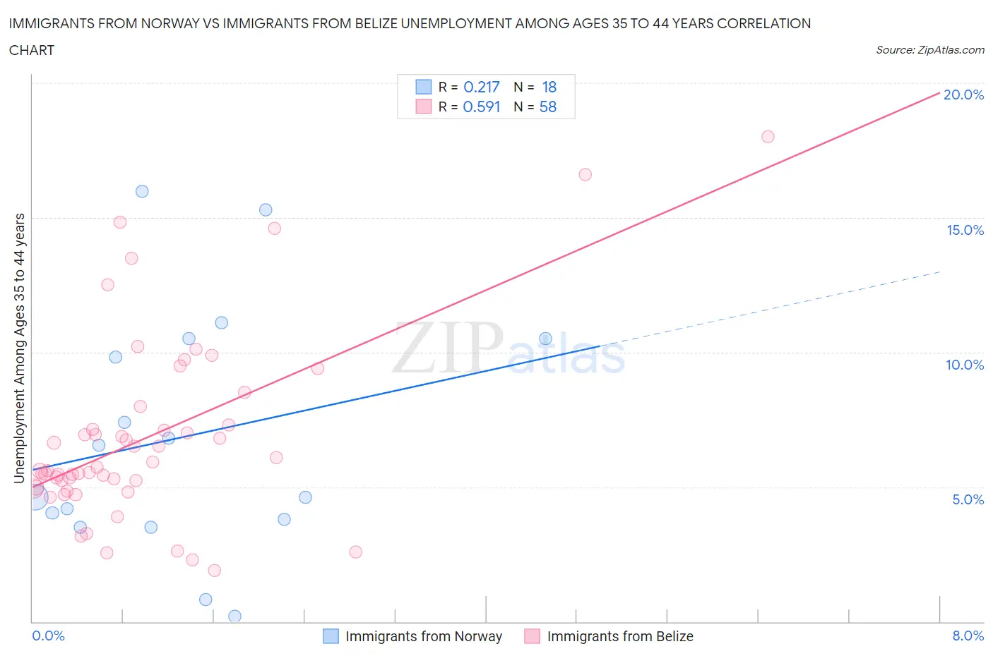 Immigrants from Norway vs Immigrants from Belize Unemployment Among Ages 35 to 44 years