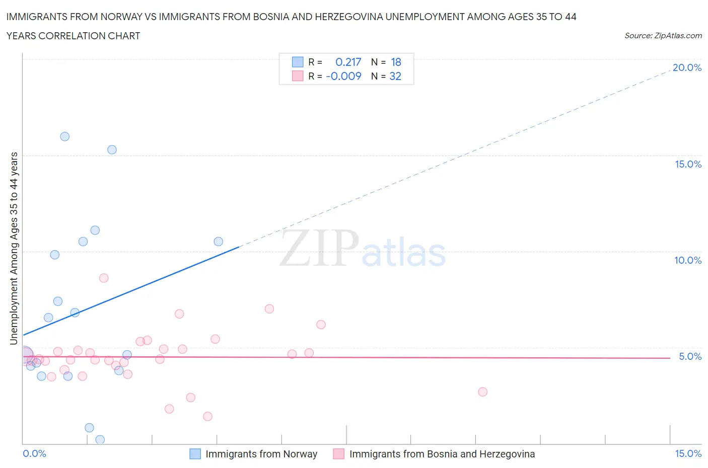 Immigrants from Norway vs Immigrants from Bosnia and Herzegovina Unemployment Among Ages 35 to 44 years