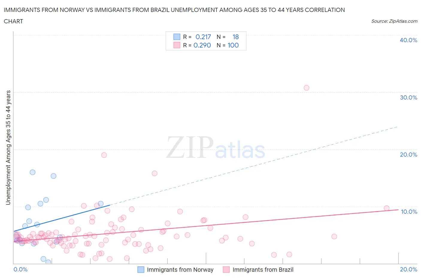 Immigrants from Norway vs Immigrants from Brazil Unemployment Among Ages 35 to 44 years