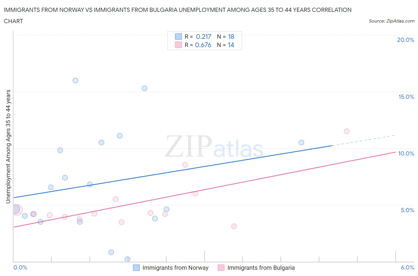 Immigrants from Norway vs Immigrants from Bulgaria Unemployment Among Ages 35 to 44 years