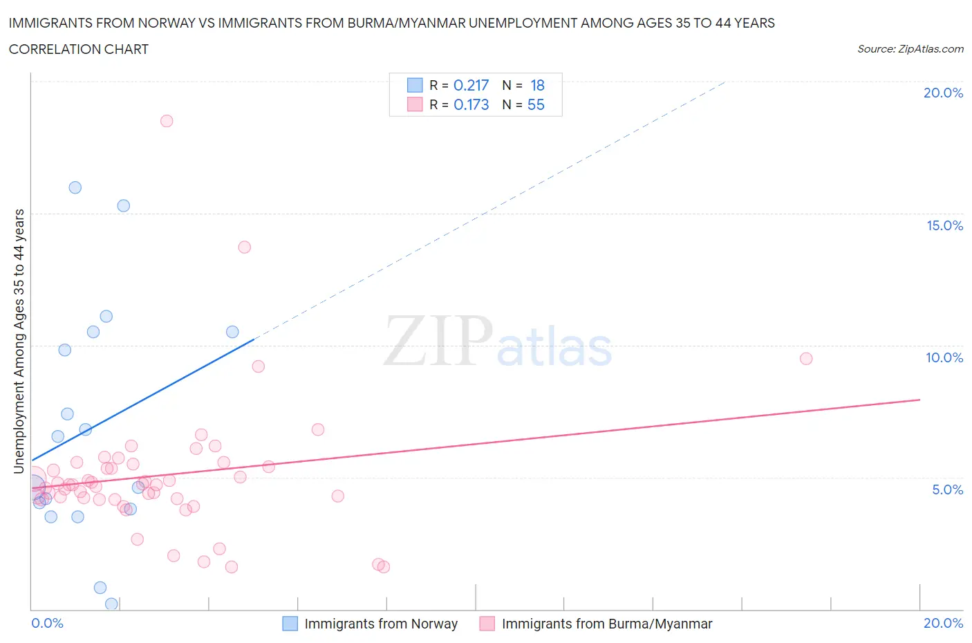 Immigrants from Norway vs Immigrants from Burma/Myanmar Unemployment Among Ages 35 to 44 years