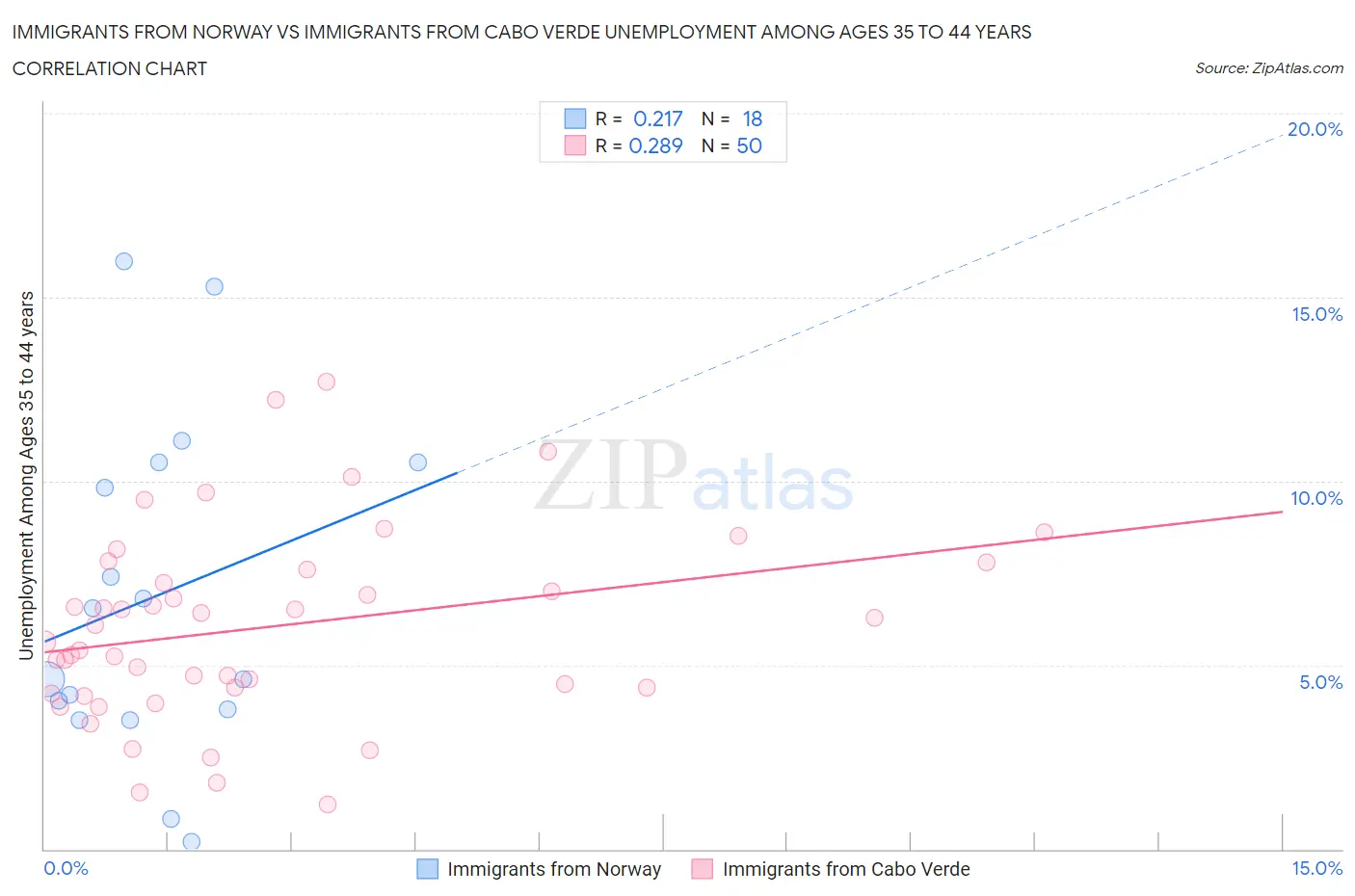 Immigrants from Norway vs Immigrants from Cabo Verde Unemployment Among Ages 35 to 44 years