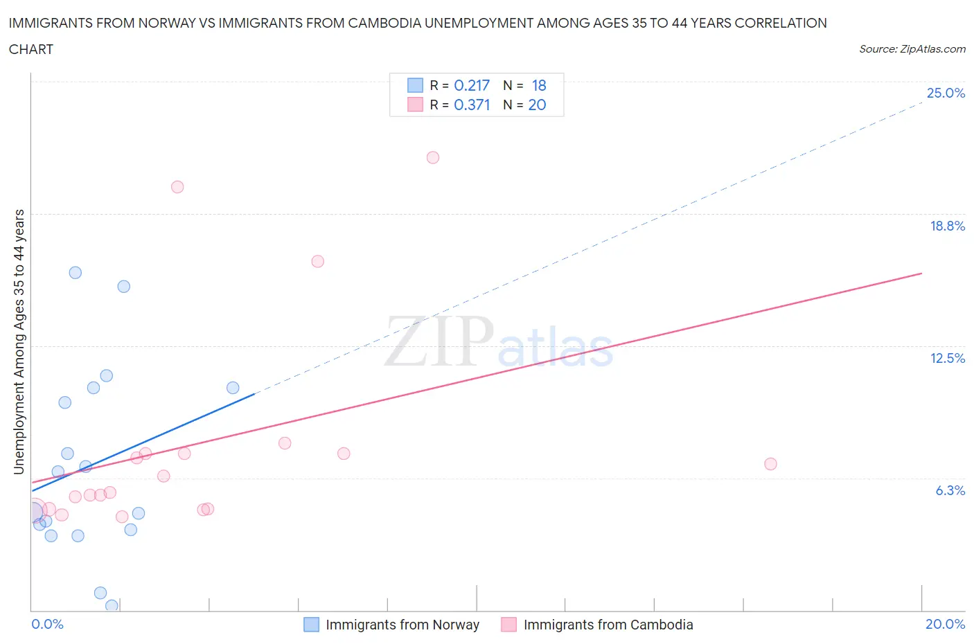 Immigrants from Norway vs Immigrants from Cambodia Unemployment Among Ages 35 to 44 years