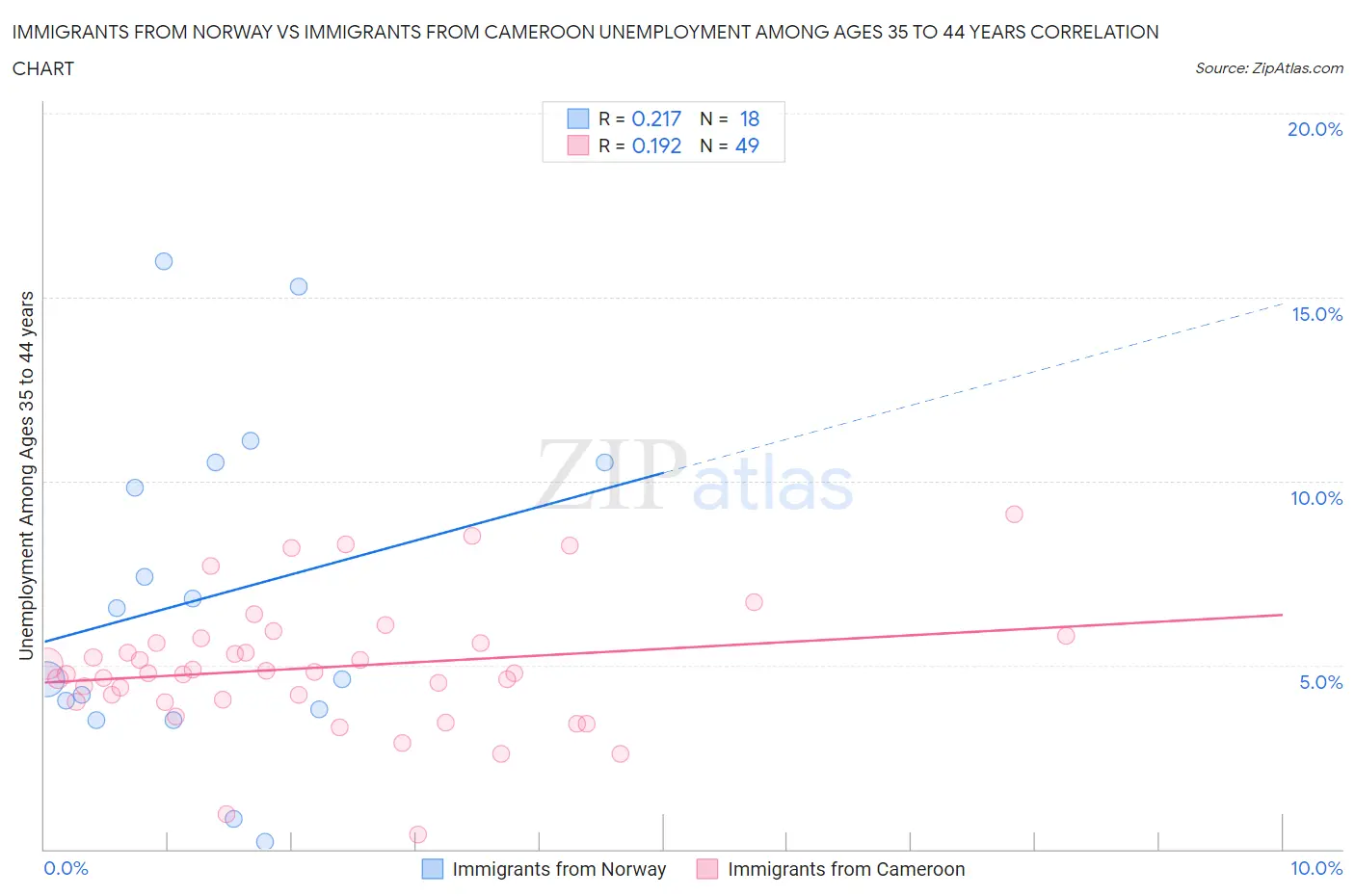 Immigrants from Norway vs Immigrants from Cameroon Unemployment Among Ages 35 to 44 years