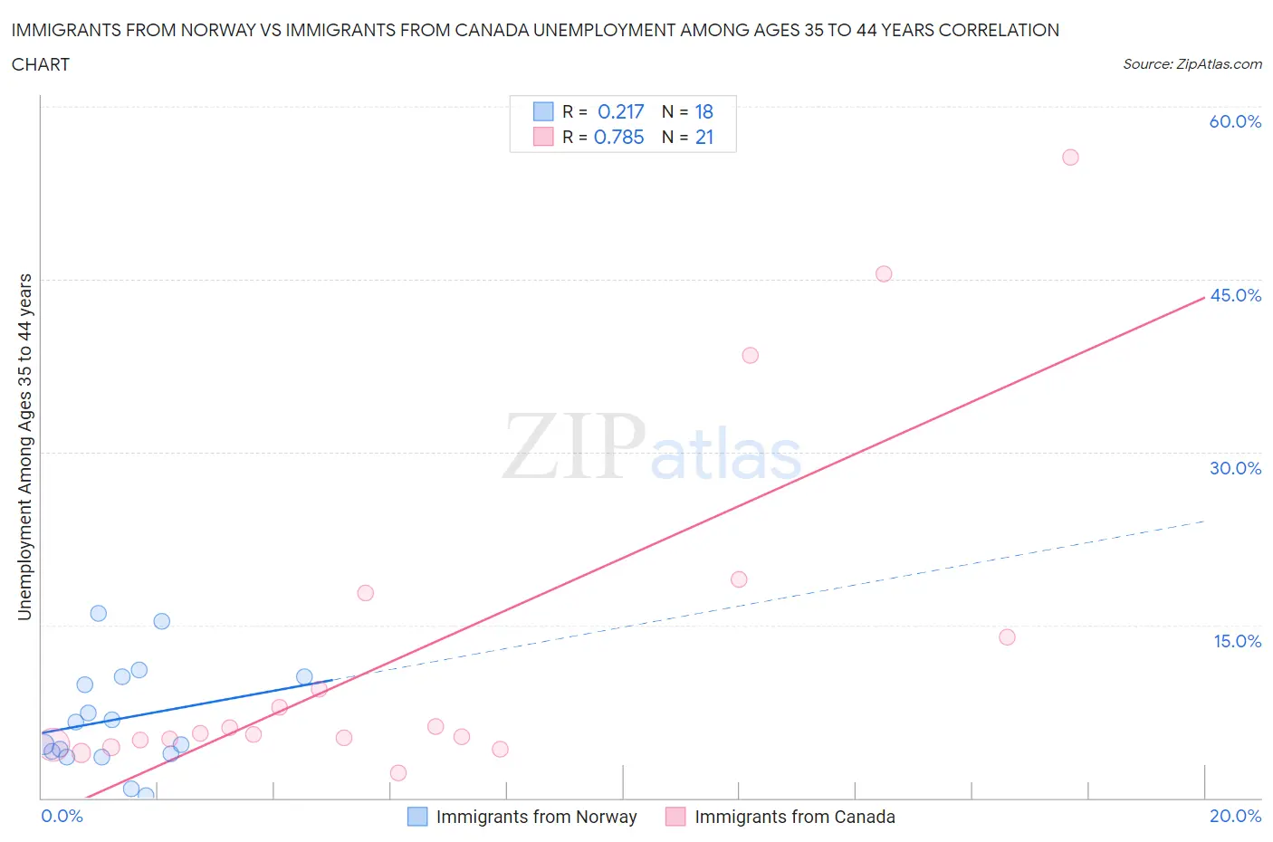 Immigrants from Norway vs Immigrants from Canada Unemployment Among Ages 35 to 44 years