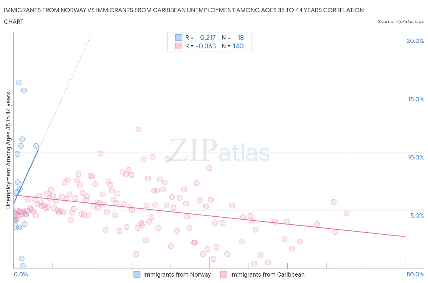 Immigrants from Norway vs Immigrants from Caribbean Unemployment Among Ages 35 to 44 years