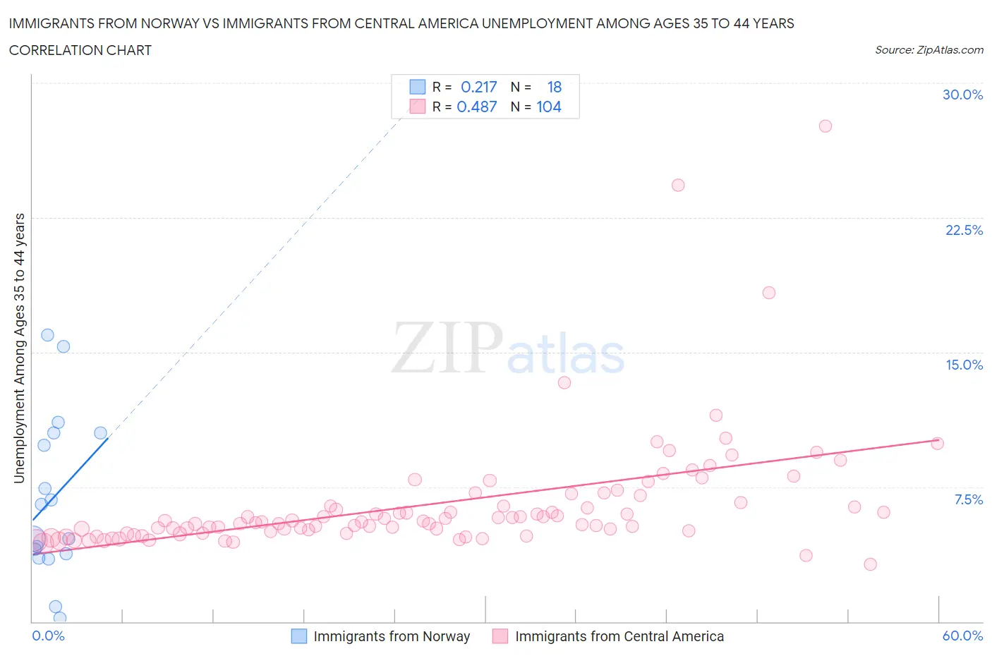 Immigrants from Norway vs Immigrants from Central America Unemployment Among Ages 35 to 44 years