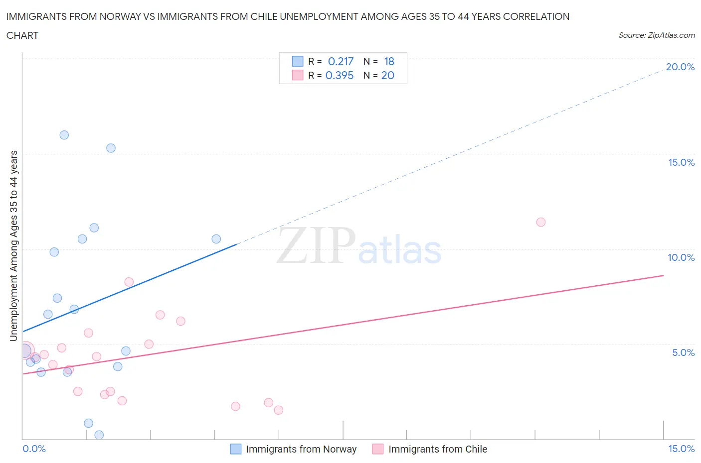 Immigrants from Norway vs Immigrants from Chile Unemployment Among Ages 35 to 44 years