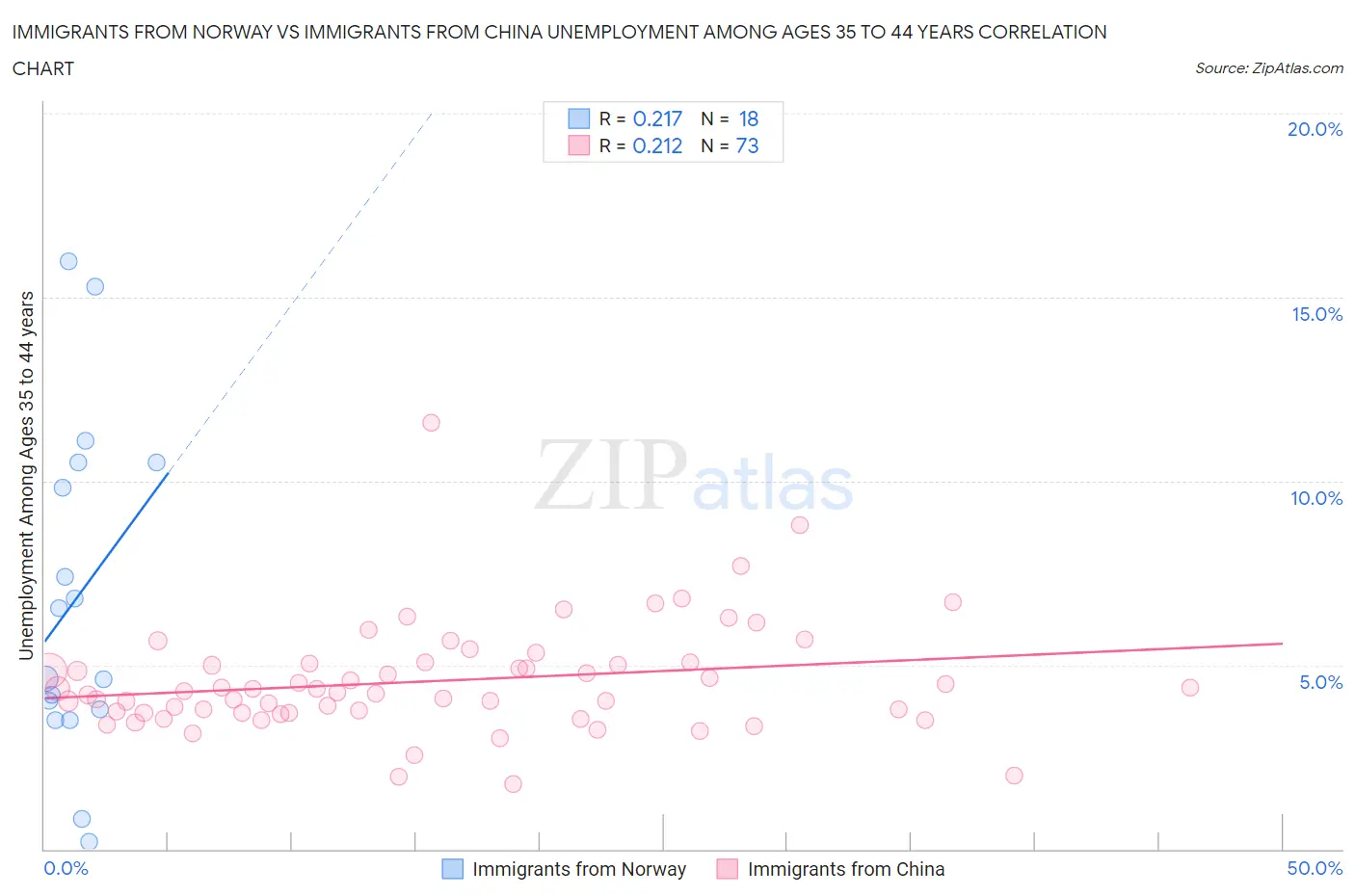 Immigrants from Norway vs Immigrants from China Unemployment Among Ages 35 to 44 years