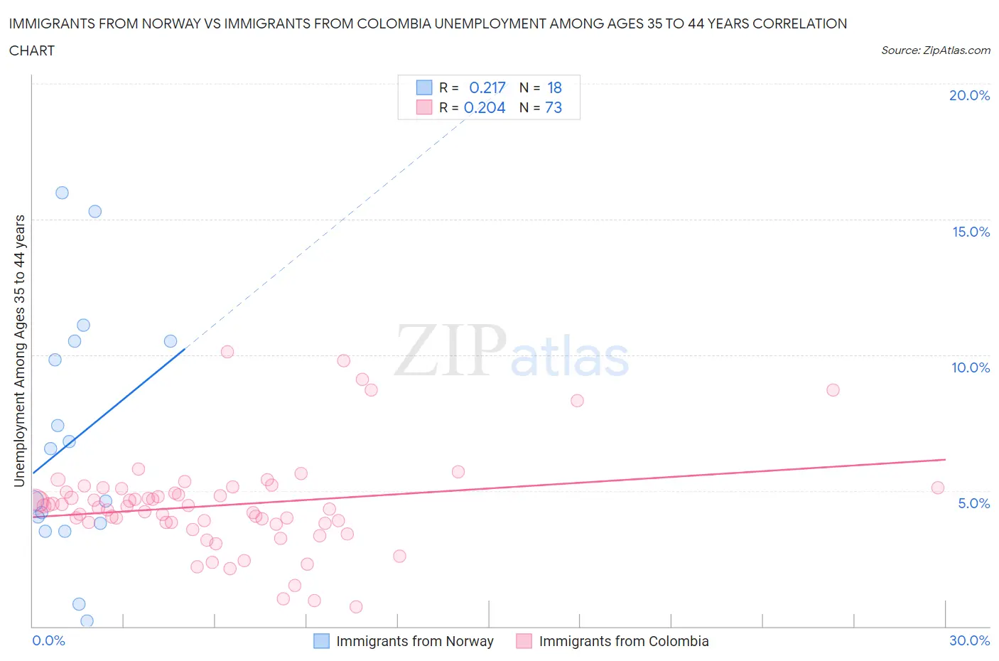 Immigrants from Norway vs Immigrants from Colombia Unemployment Among Ages 35 to 44 years