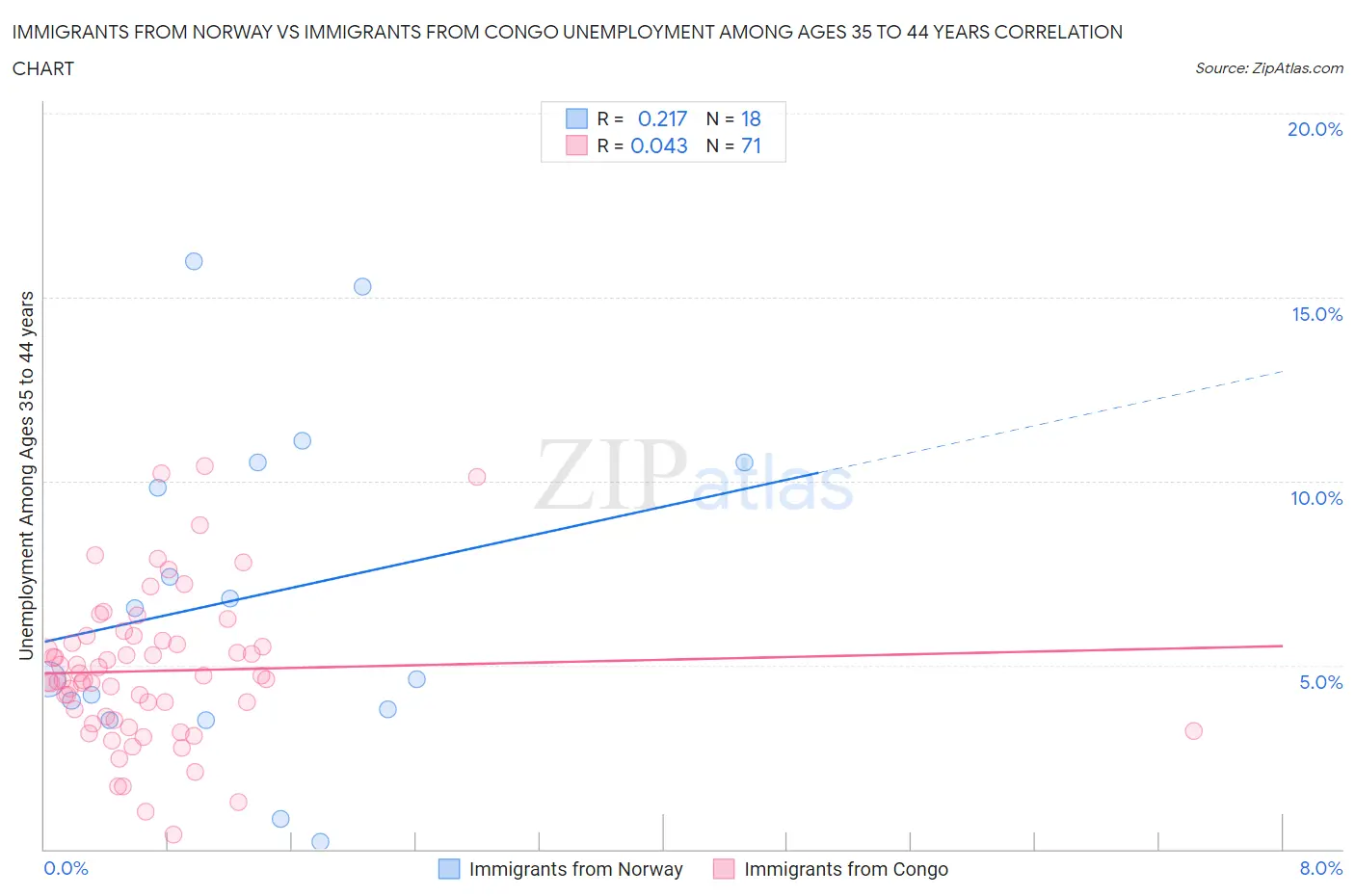 Immigrants from Norway vs Immigrants from Congo Unemployment Among Ages 35 to 44 years