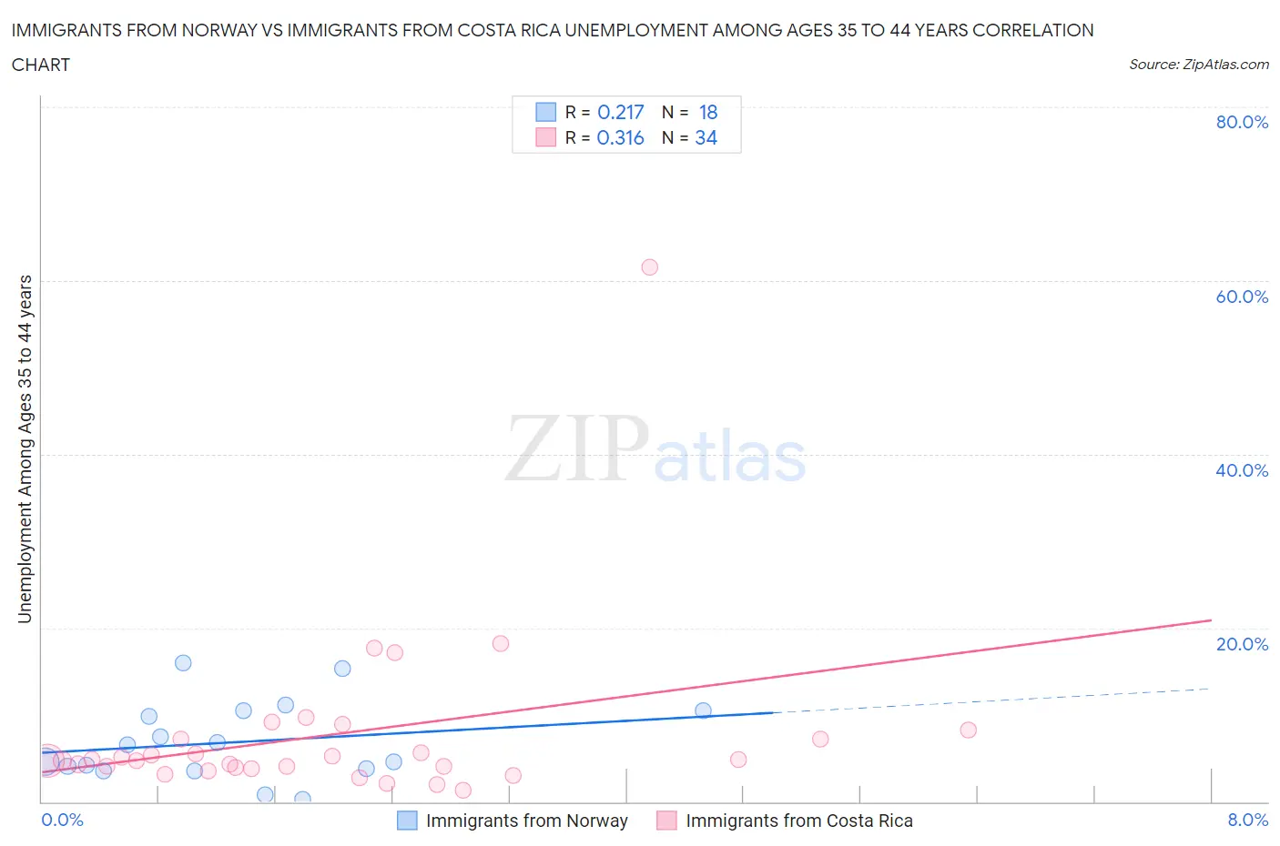 Immigrants from Norway vs Immigrants from Costa Rica Unemployment Among Ages 35 to 44 years