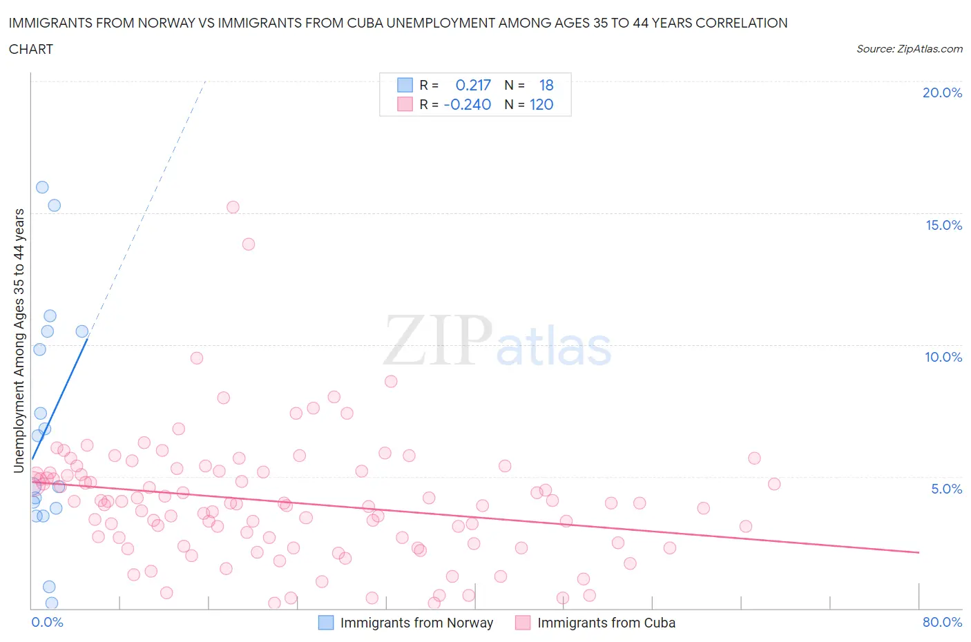 Immigrants from Norway vs Immigrants from Cuba Unemployment Among Ages 35 to 44 years