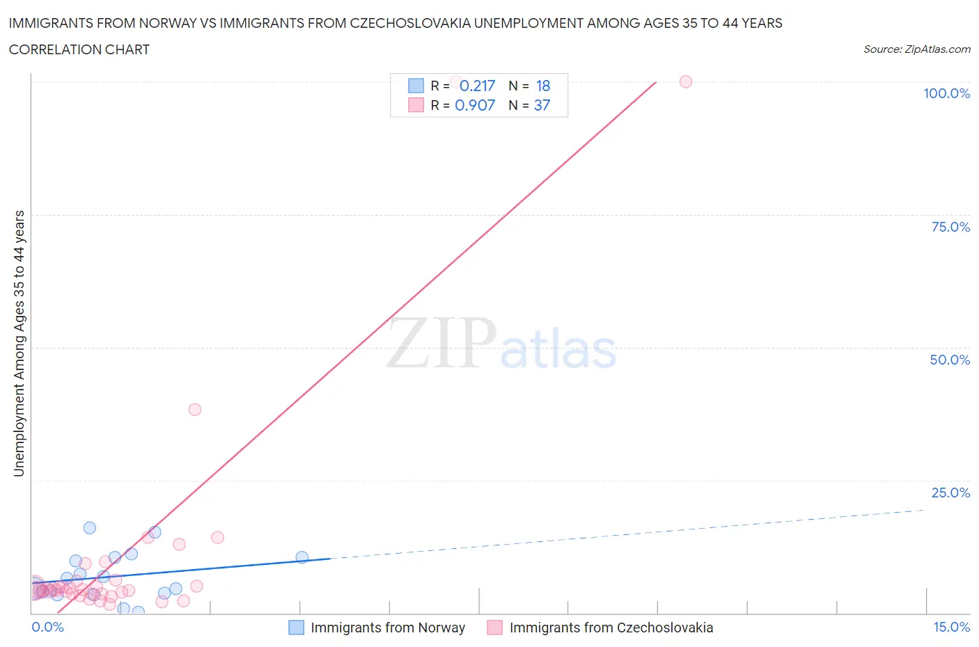 Immigrants from Norway vs Immigrants from Czechoslovakia Unemployment Among Ages 35 to 44 years